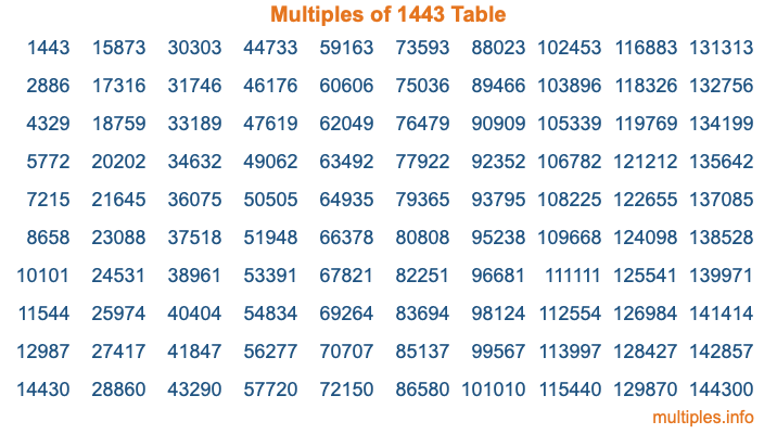 Multiples of 1443 Table Multiples of 1443 Table