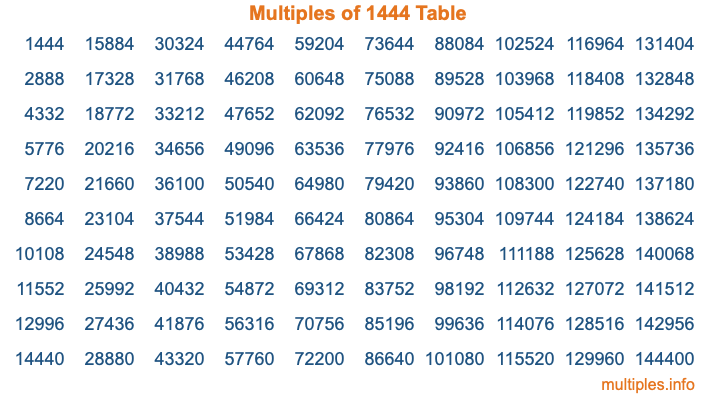 Multiples of 1444 Table