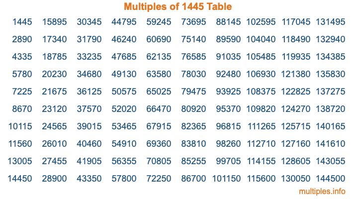 Multiples of 1445 Table Multiples of 1445 Table