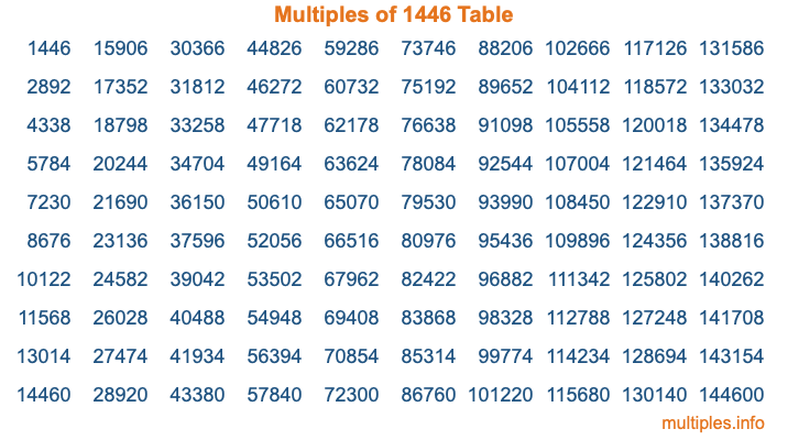 Multiples of 1446 Table Multiples of 1446 Table