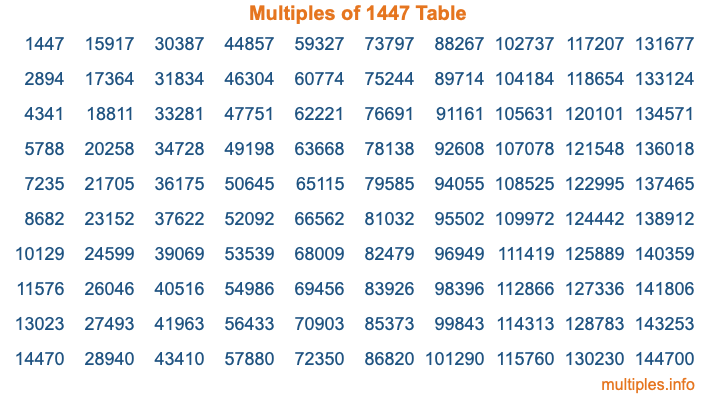 Multiples of 1447 Table Multiples of 1447 Table