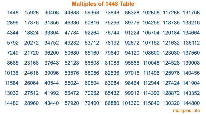 Multiples of 1448 Table Multiples of 1448 Table