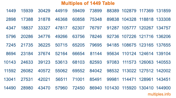 Multiples of 1449 Table Multiples of 1449 Table