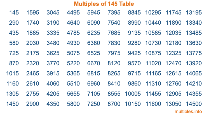 Multiples of 145 Table
