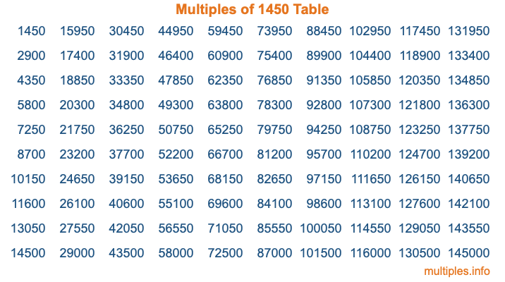 Multiples of 1450 Table