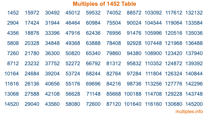 Multiples of 1452 Table