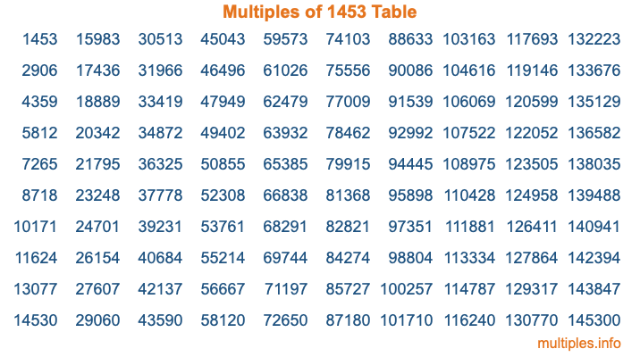 Multiples of 1453 Table Multiples of 1453 Table