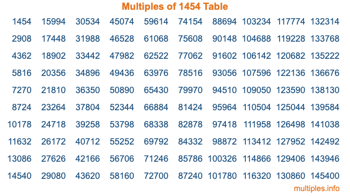 Multiples of 1454 Table Multiples of 1454 Table