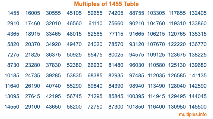 Multiples of 1455 Table Multiples of 1455 Table