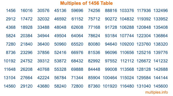 Multiples of 1456 Table Multiples of 1456 Table