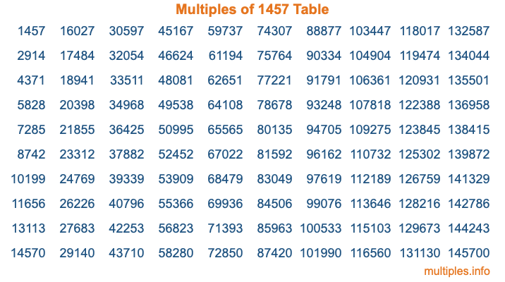 Multiples of 1457 Table Multiples of 1457 Table