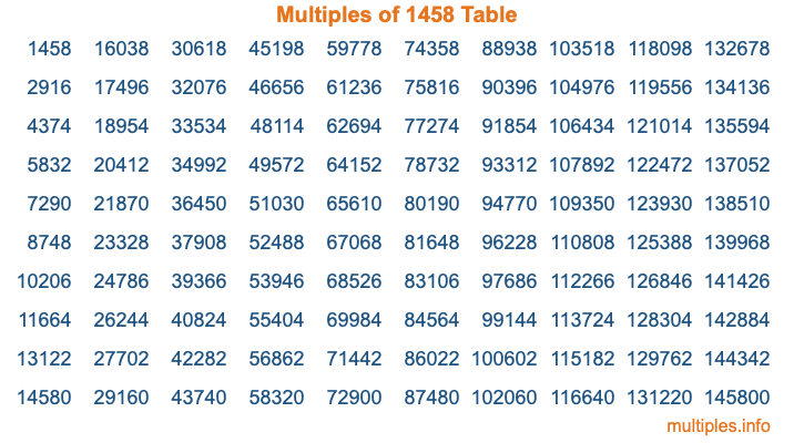 Multiples of 1458 Table Multiples of 1458 Table