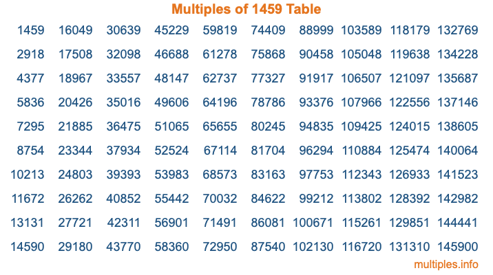 Multiples of 1459 Table