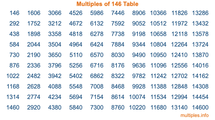 Multiples of 146 Table