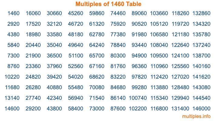 Multiples of 1460 Table Multiples of 1460 Table