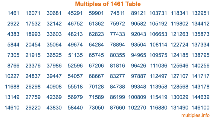 Multiples of 1461 Table