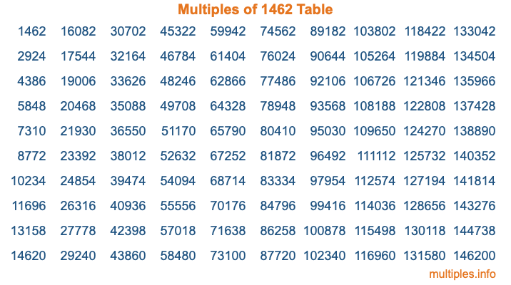 Multiples of 1462 Table Multiples of 1462 Table