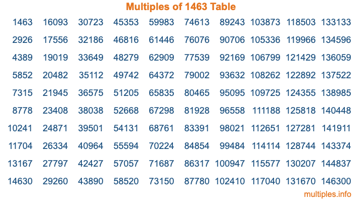 Multiples of 1463 Table