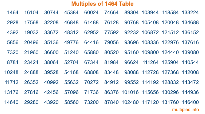 Multiples of 1464 Table Multiples of 1464 Table