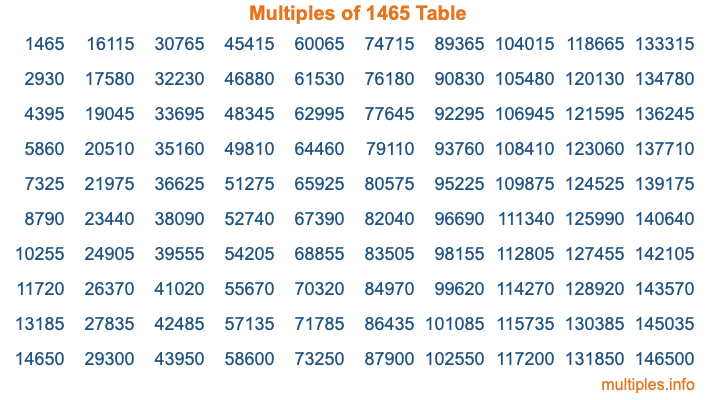 Multiples of 1465 Table Multiples of 1465 Table
