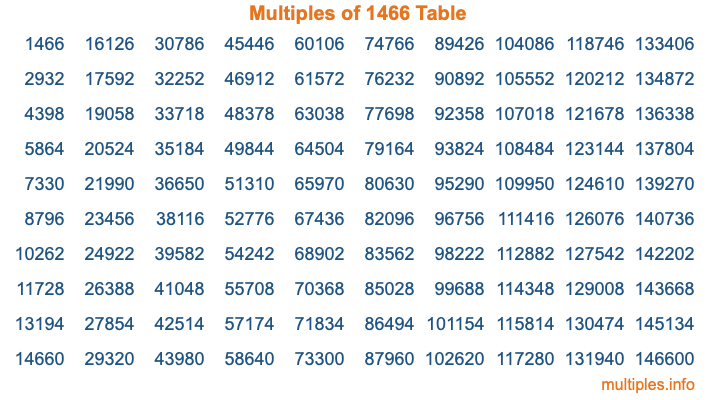 Multiples of 1466 Table Multiples of 1466 Table