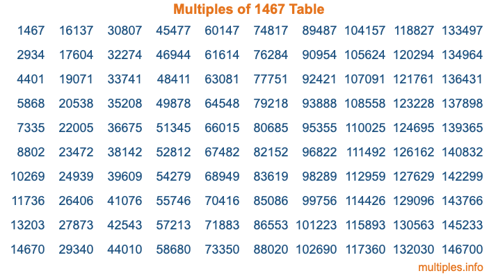 Multiples of 1467 Table Multiples of 1467 Table