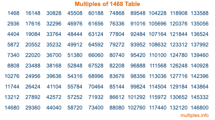 Multiples of 1468 Table Multiples of 1468 Table