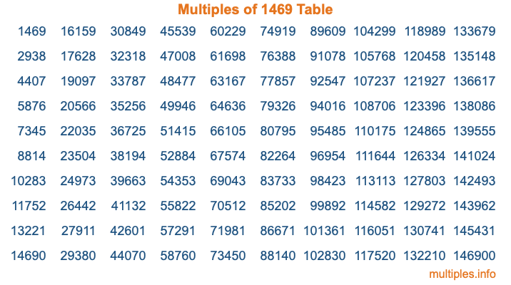 Multiples of 1469 Table Multiples of 1469 Table