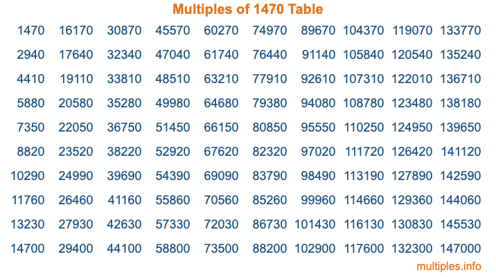 Multiples of 1470 Table Multiples of 1470 Table