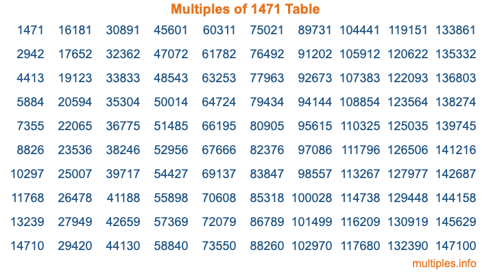 Multiples of 1471 Table