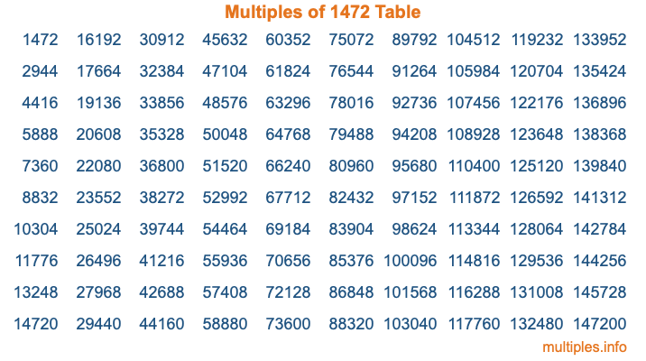 Multiples of 1472 Table
