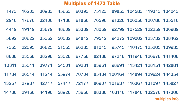 Multiples of 1473 Table