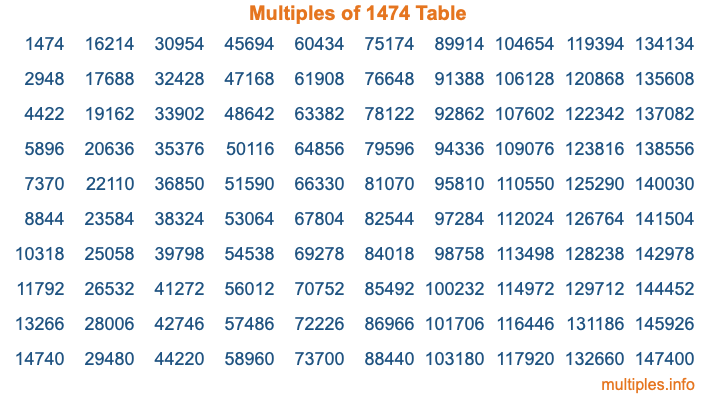 Multiples of 1474 Table Multiples of 1474 Table