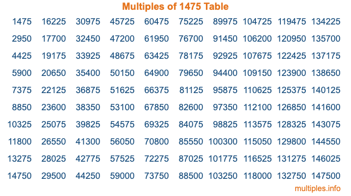 Multiples of 1475 Table