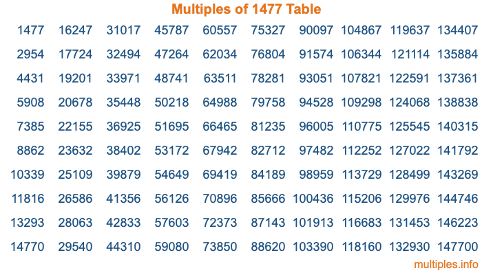 Multiples of 1477 Table Multiples of 1477 Table
