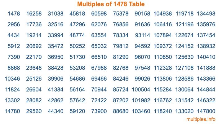 Multiples of 1478 Table
