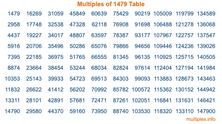 Multiples of 1479 Table Multiples of 1479 Table