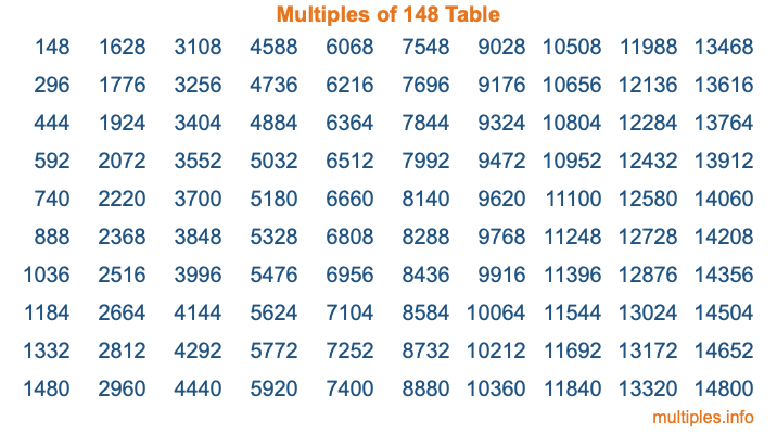 Multiples of 148 Table