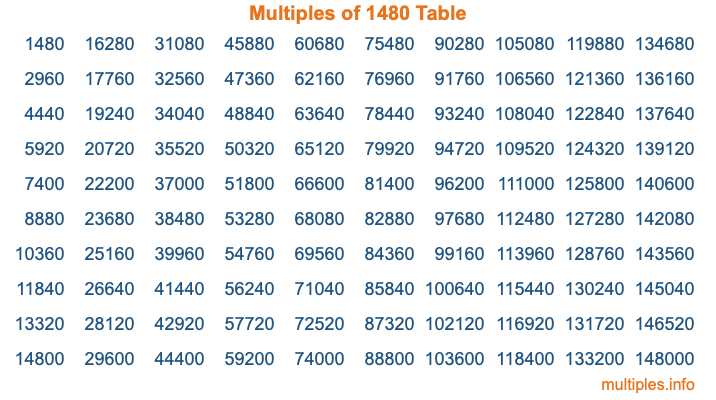 Multiples of 1480 Table