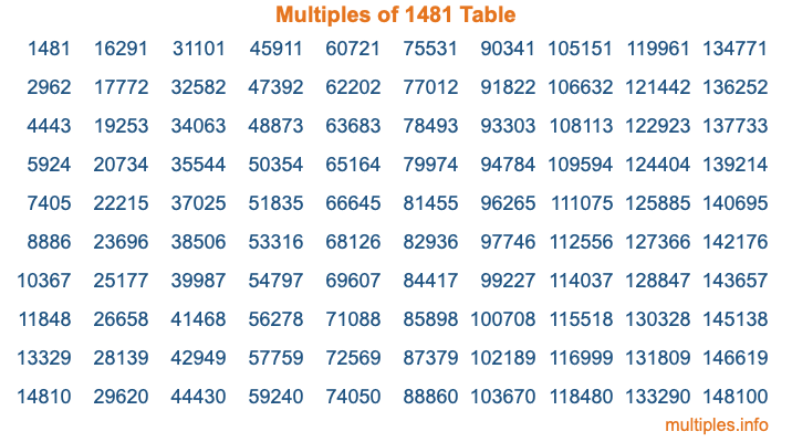 Multiples of 1481 Table