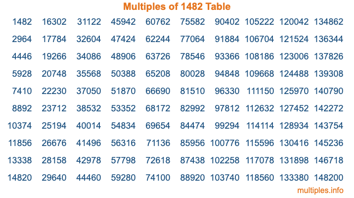Multiples of 1482 Table Multiples of 1482 Table