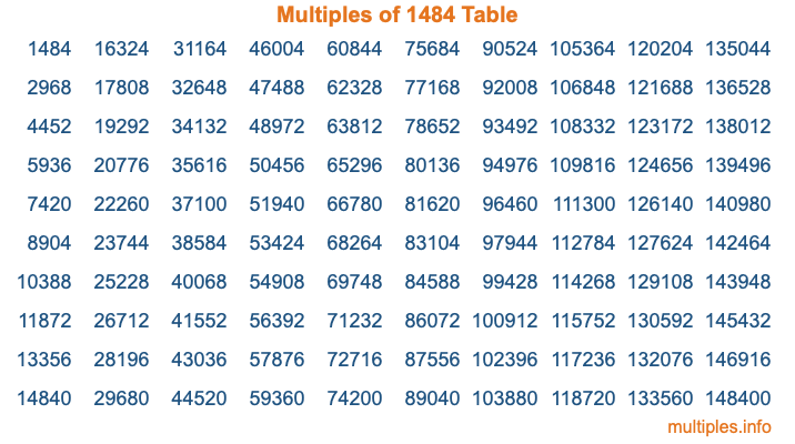 Multiples of 1484 Table Multiples of 1484 Table