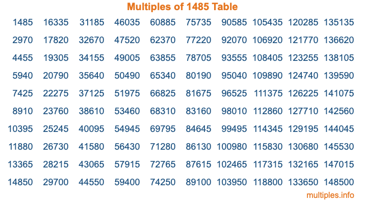 Multiples of 1485 Table Multiples of 1485 Table