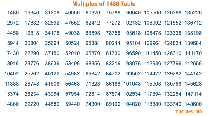 Multiples of 1486 Table