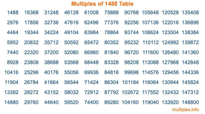 Multiples of 1488 Table Multiples of 1488 Table