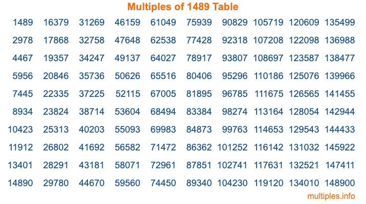 Multiples of 1489 Table Multiples of 1489 Table