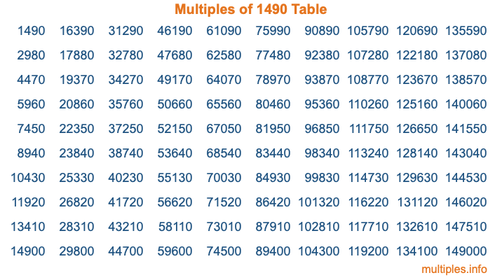 Multiples of 1490 Table Multiples of 1490 Table