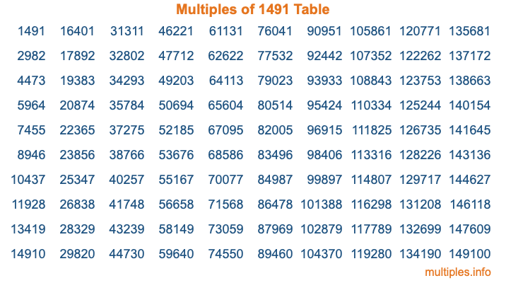 Multiples of 1491 Table