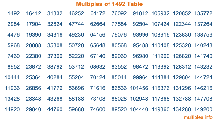 Multiples of 1492 Table Multiples of 1492 Table