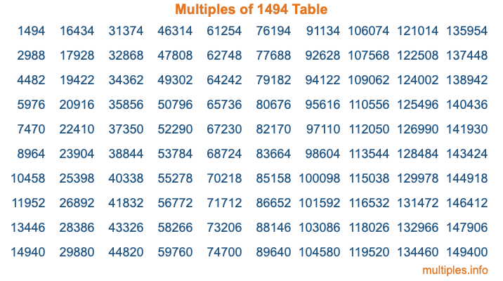 Multiples of 1494 Table